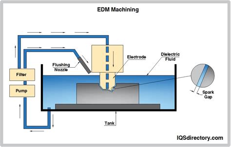 Electrical Discharge Machining: Process, Types, and Application